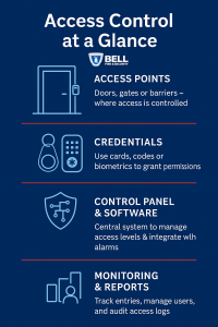 A vertical infographic on navy blue background explaining key components of access control systems—Access Points, Credentials, Control Panel & Software, Monitoring & Reporting—with simple icons and brief descriptions.