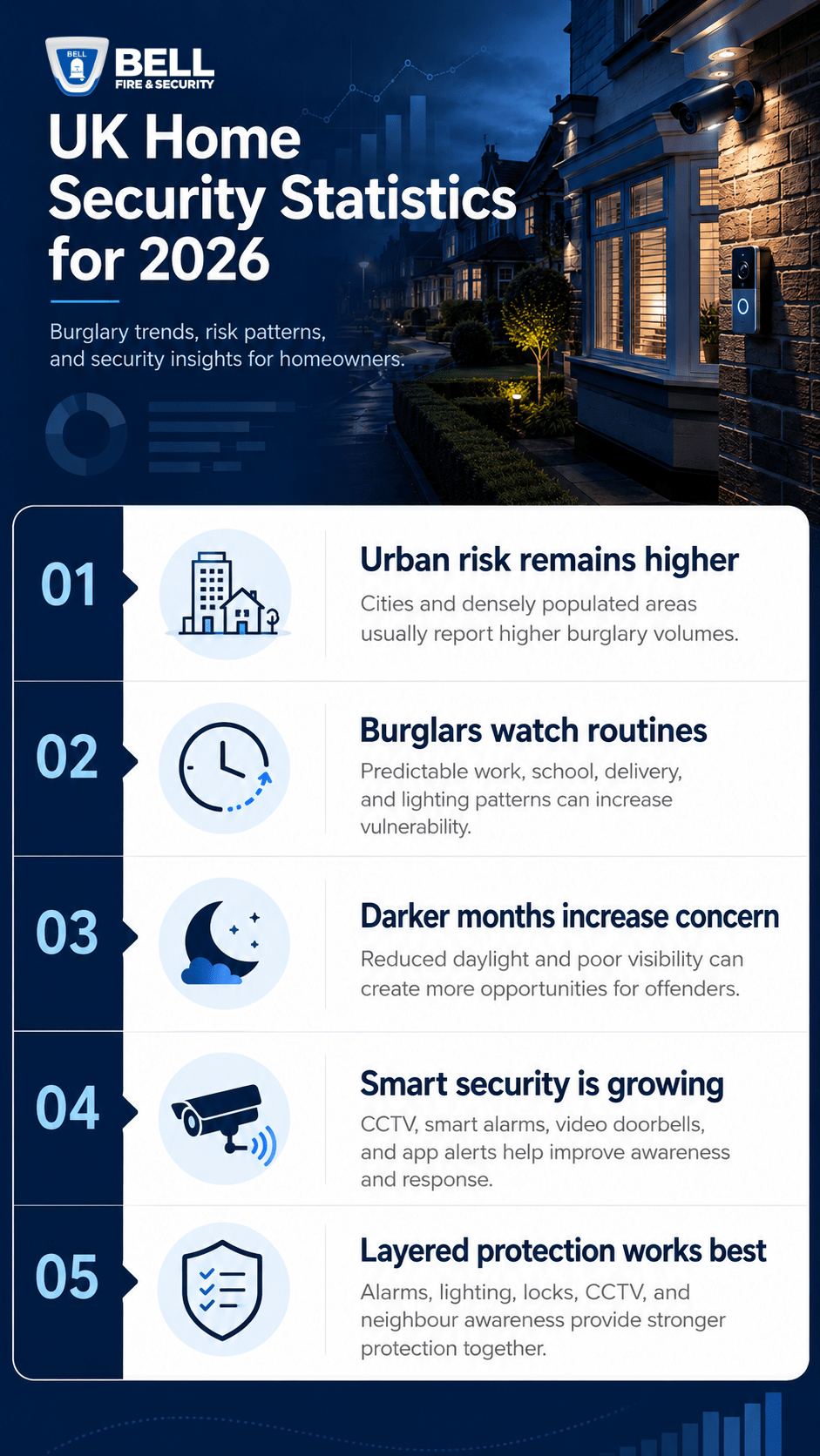 Uk Key Stats UK Home Security Statistics for 2026 - Bell Fire & Security